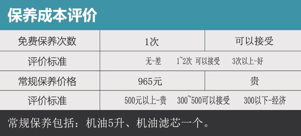 关于宝马320Li保养事项调查 常规保养需要965元